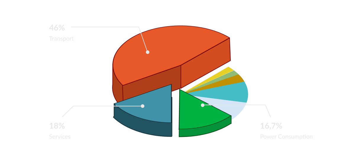 Graph showing carbon emissions by category with flights