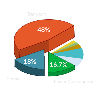 Graph showing carbon emissions by category with flights